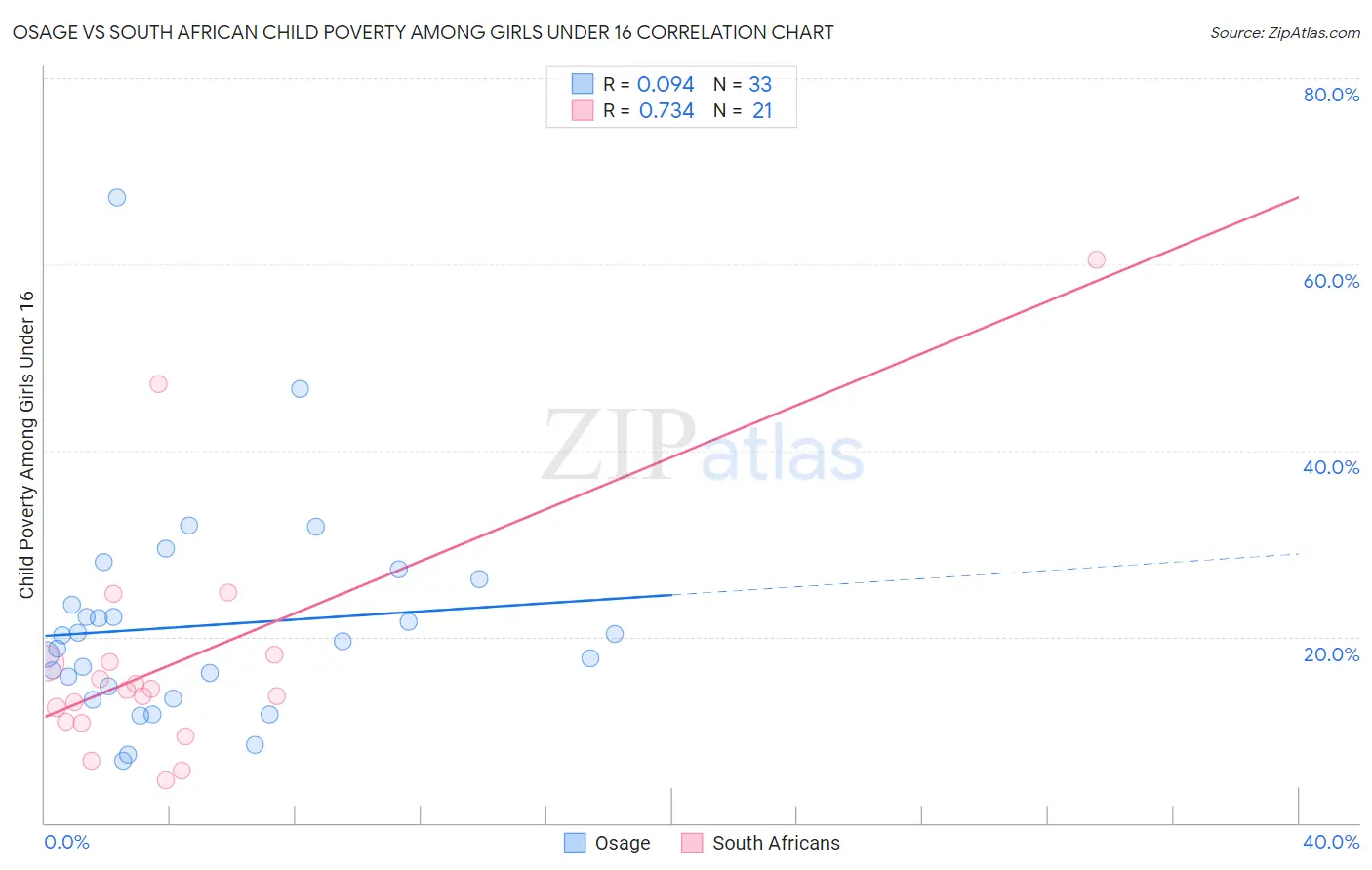 Osage vs South African Child Poverty Among Girls Under 16