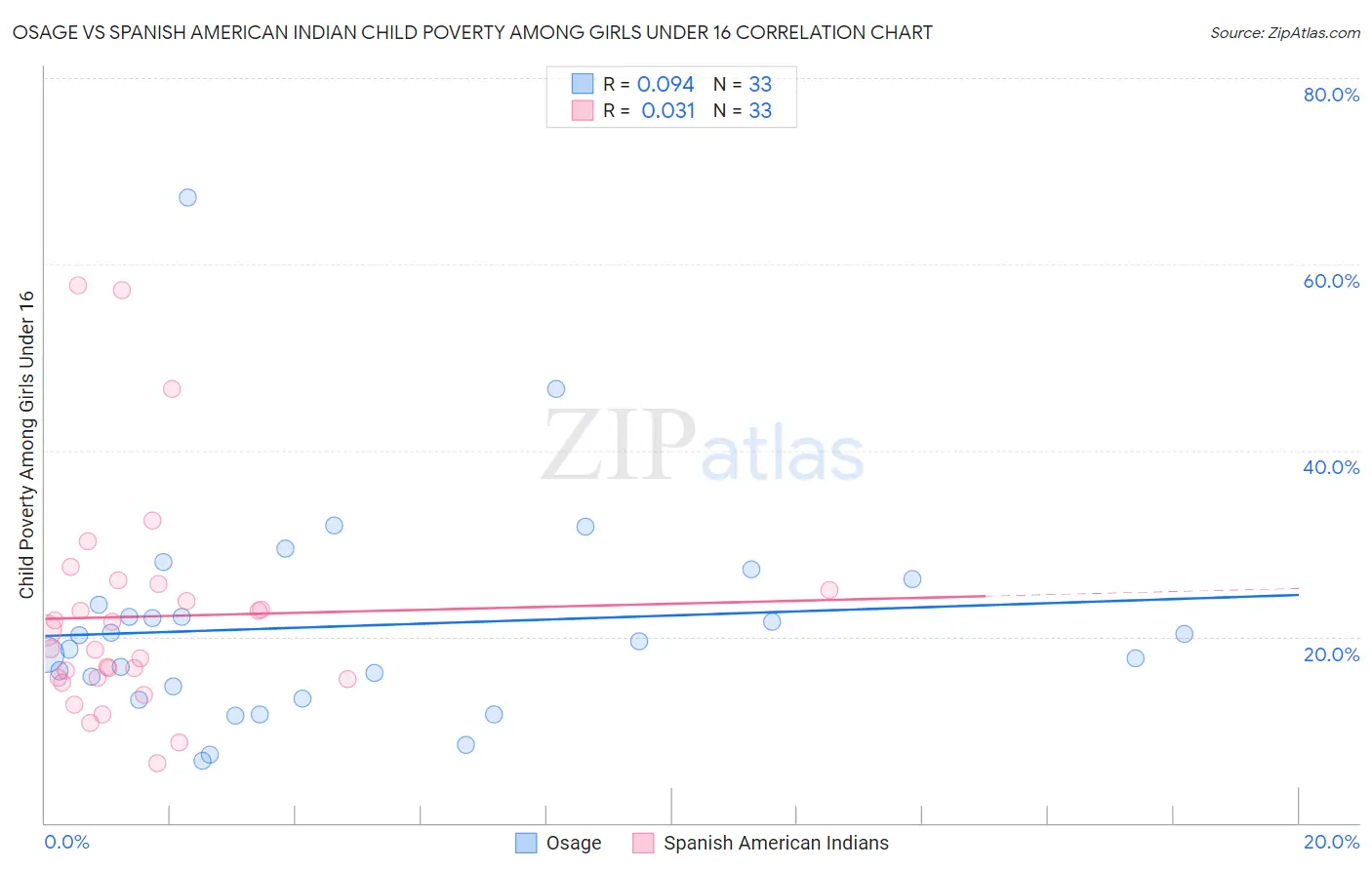 Osage vs Spanish American Indian Child Poverty Among Girls Under 16