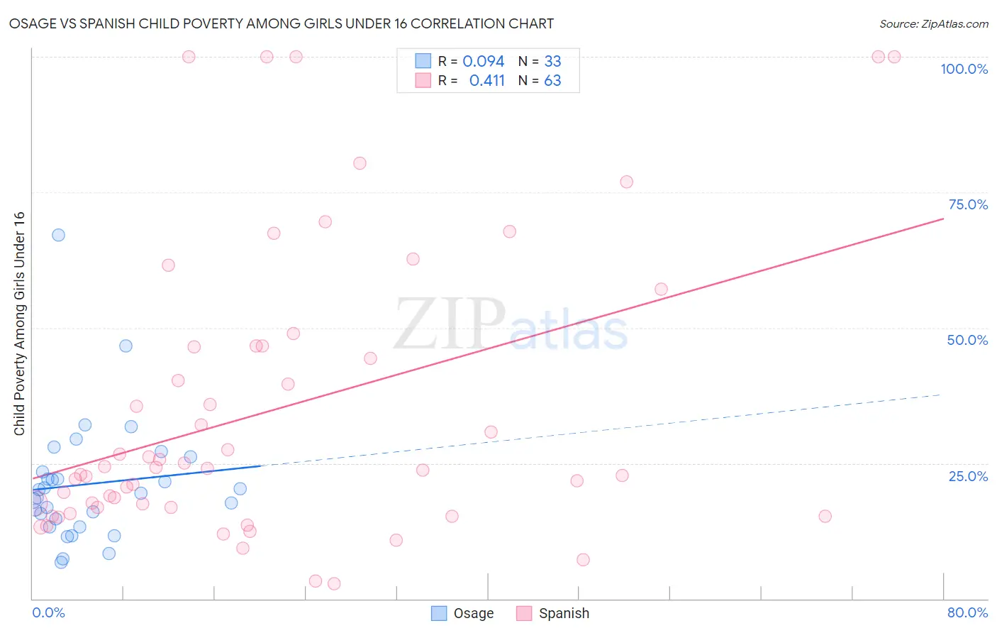 Osage vs Spanish Child Poverty Among Girls Under 16