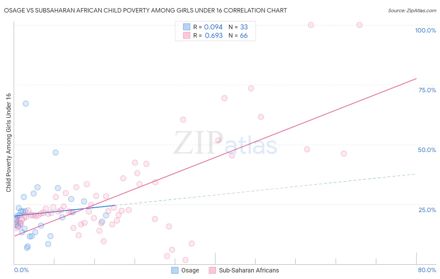 Osage vs Subsaharan African Child Poverty Among Girls Under 16