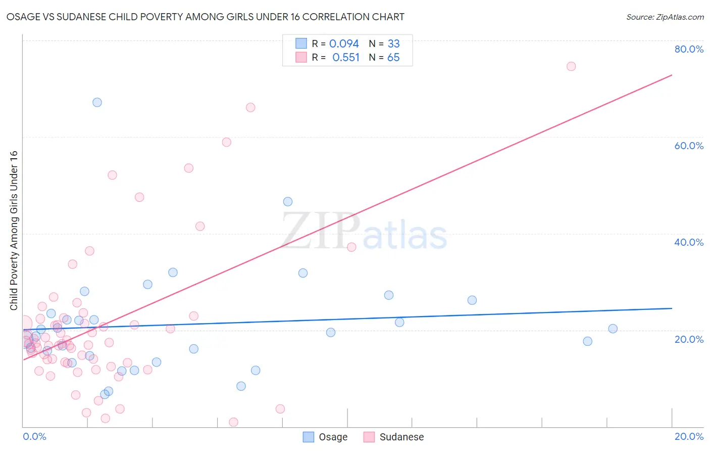 Osage vs Sudanese Child Poverty Among Girls Under 16