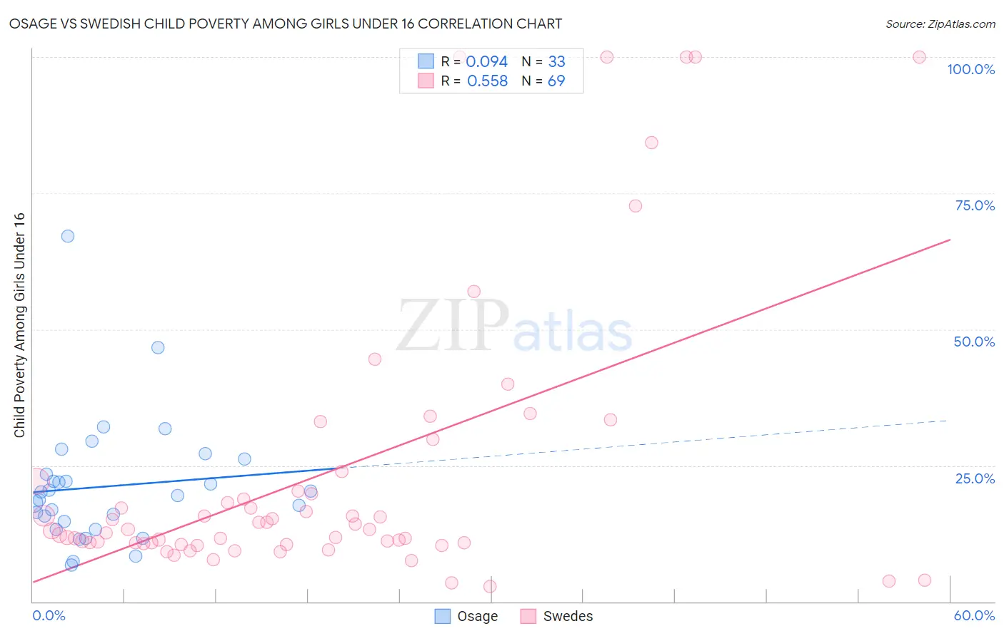 Osage vs Swedish Child Poverty Among Girls Under 16