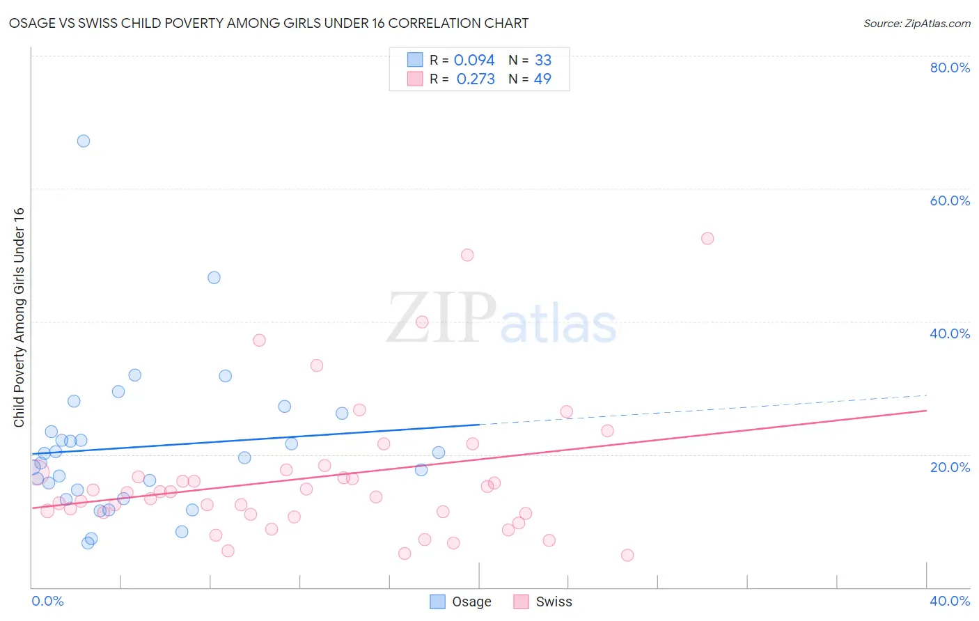 Osage vs Swiss Child Poverty Among Girls Under 16