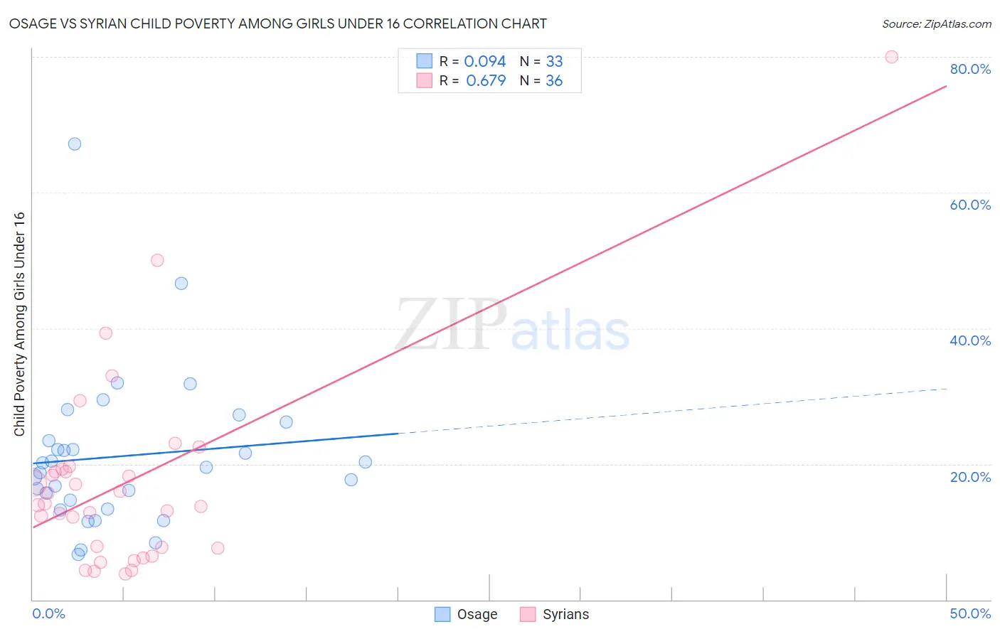 Osage vs Syrian Child Poverty Among Girls Under 16