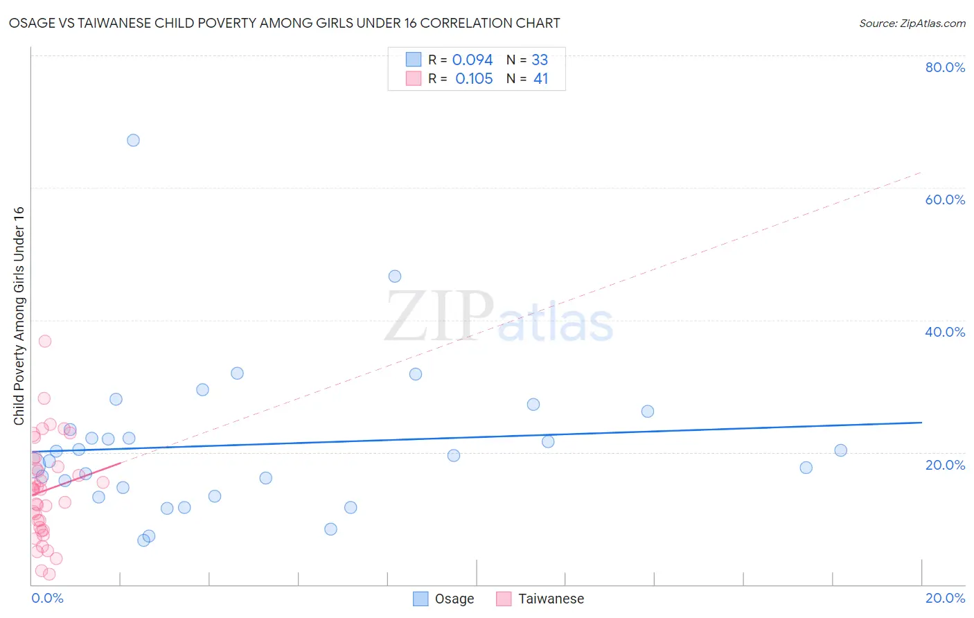 Osage vs Taiwanese Child Poverty Among Girls Under 16