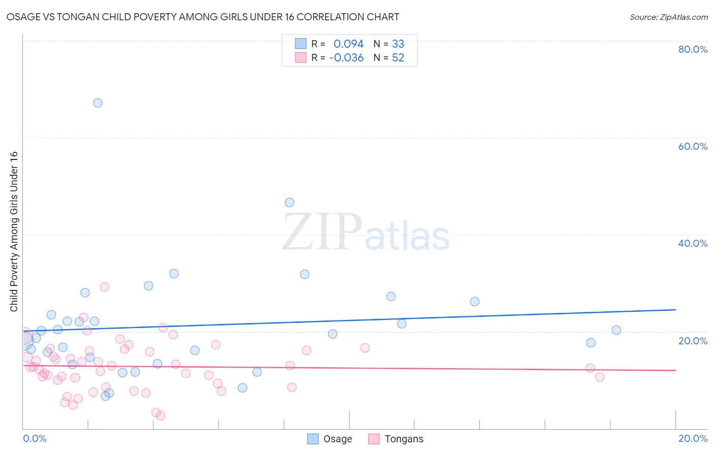 Osage vs Tongan Child Poverty Among Girls Under 16