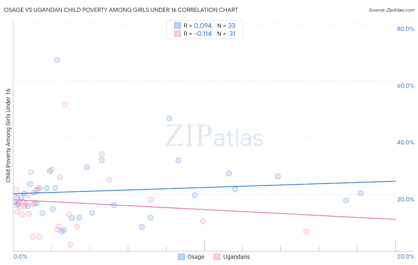 Osage vs Ugandan Child Poverty Among Girls Under 16