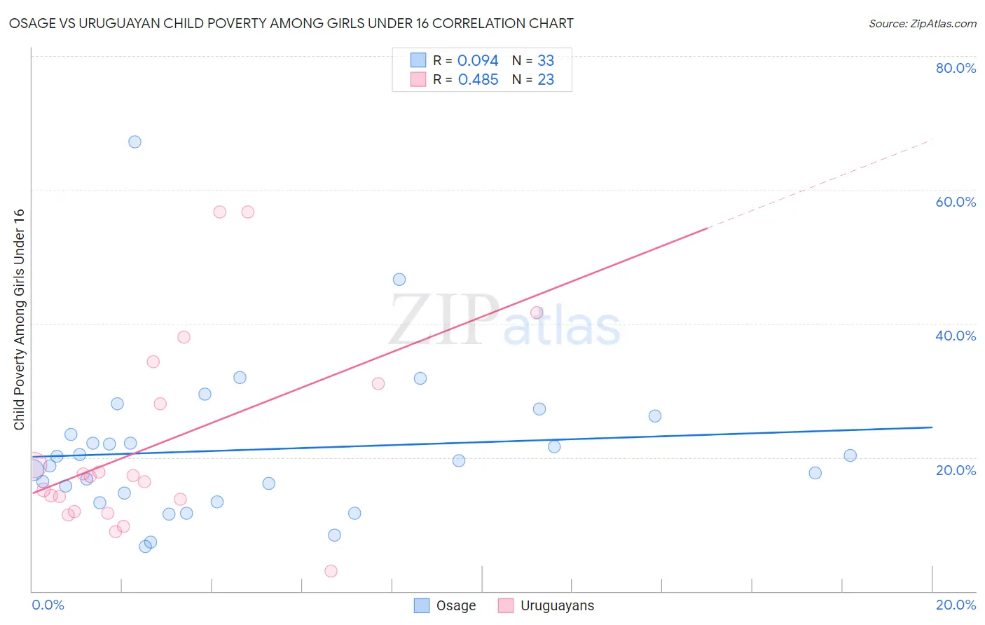 Osage vs Uruguayan Child Poverty Among Girls Under 16