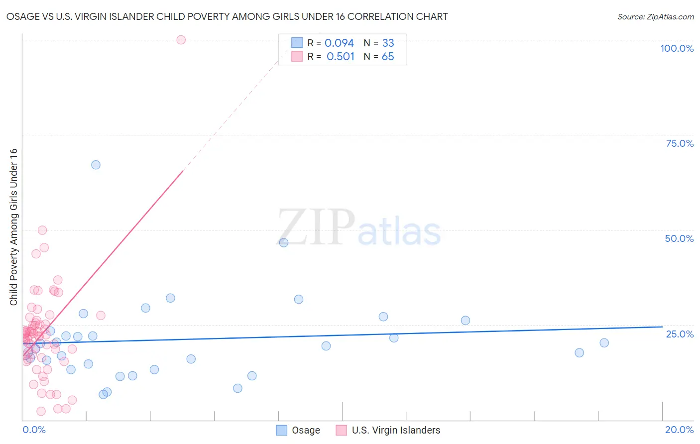 Osage vs U.S. Virgin Islander Child Poverty Among Girls Under 16