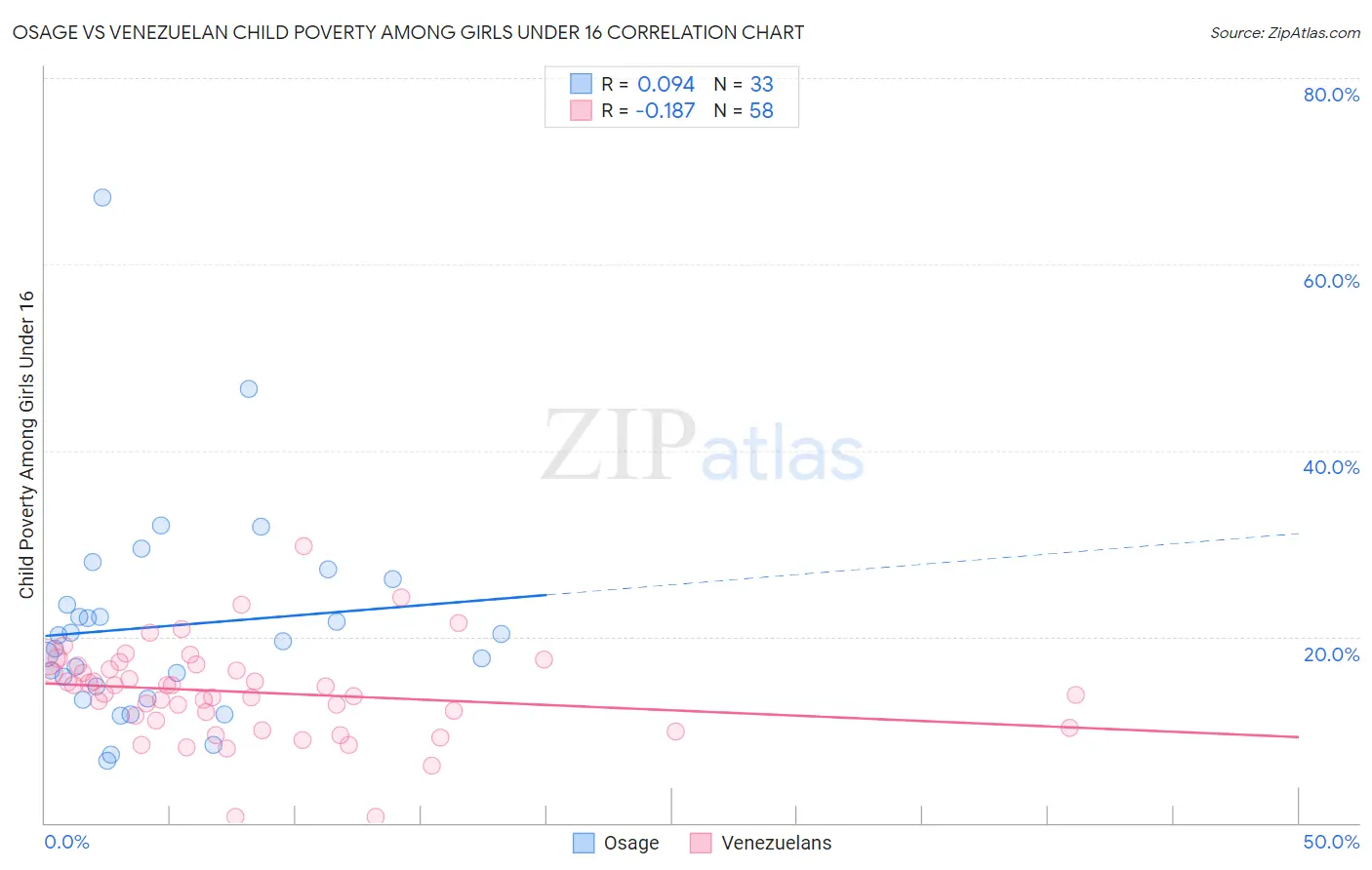 Osage vs Venezuelan Child Poverty Among Girls Under 16