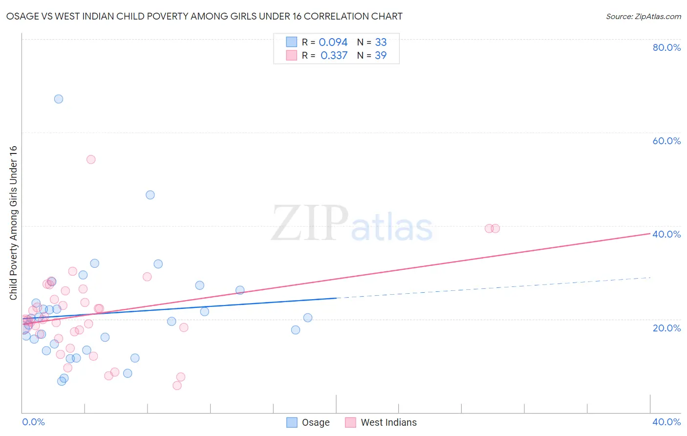 Osage vs West Indian Child Poverty Among Girls Under 16