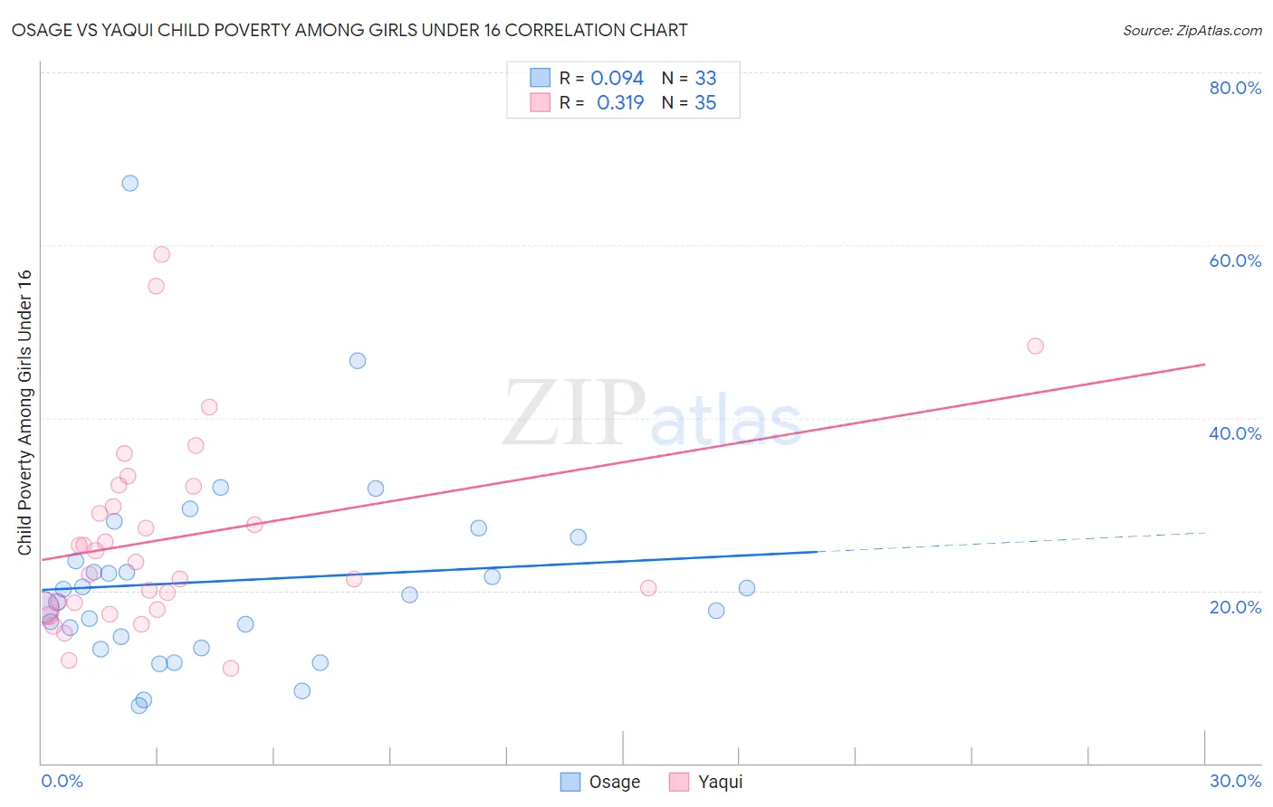 Osage vs Yaqui Child Poverty Among Girls Under 16