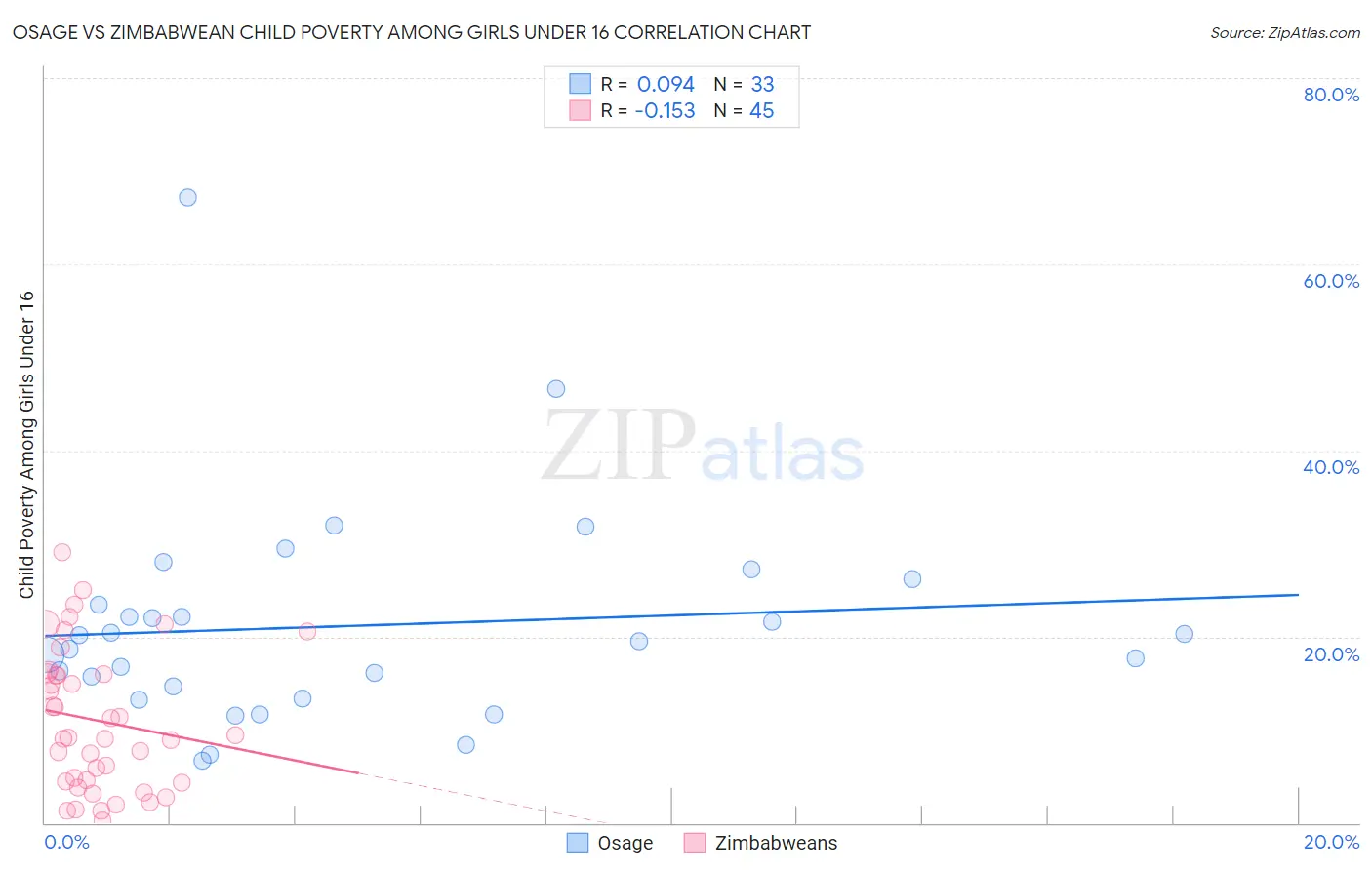 Osage vs Zimbabwean Child Poverty Among Girls Under 16