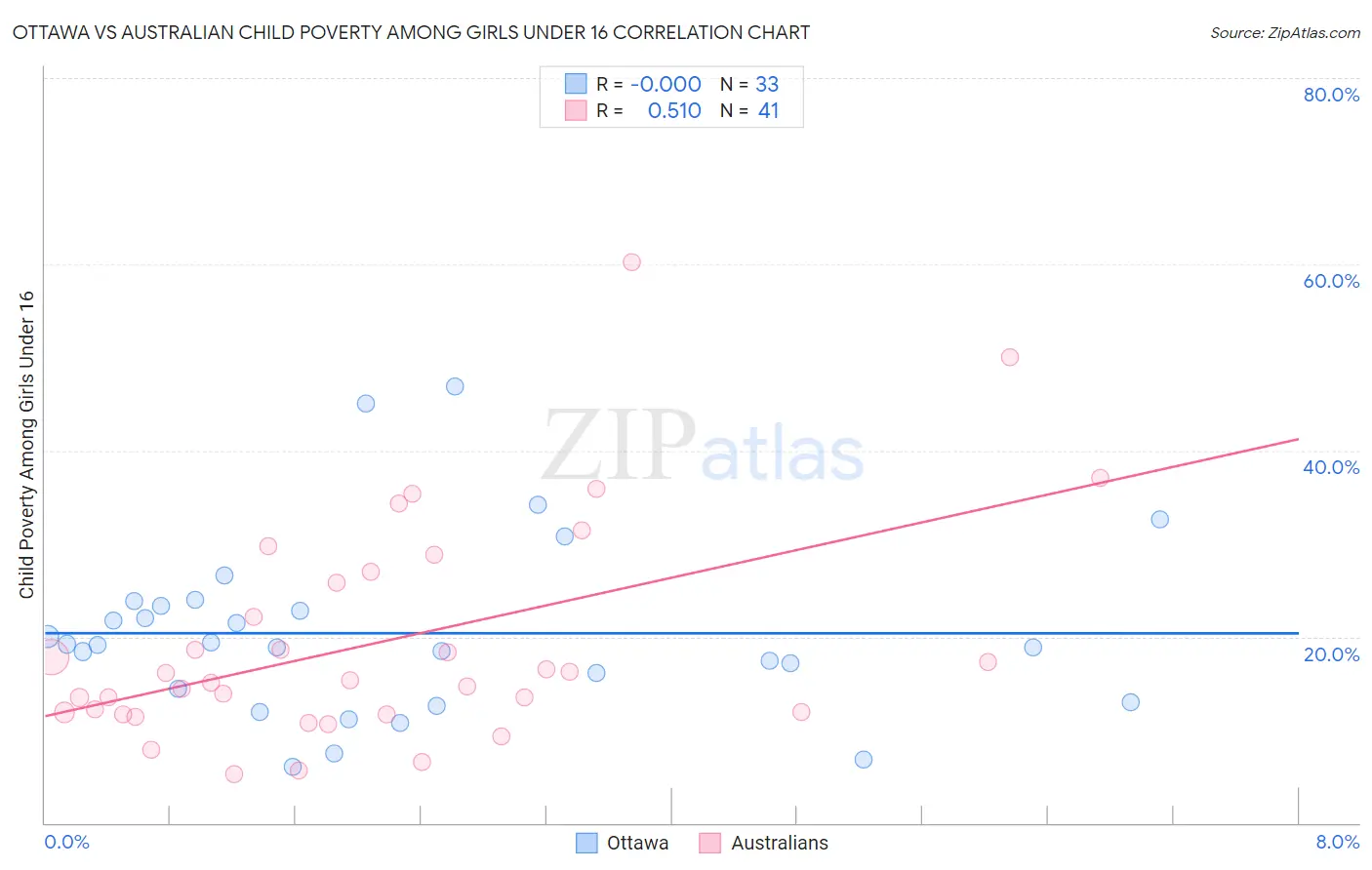 Ottawa vs Australian Child Poverty Among Girls Under 16