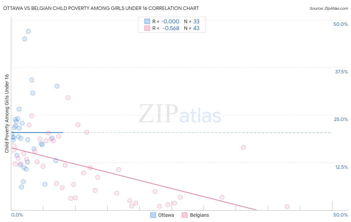 Ottawa vs Belgian Child Poverty Among Girls Under 16