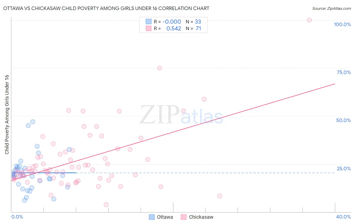 Ottawa vs Chickasaw Child Poverty Among Girls Under 16