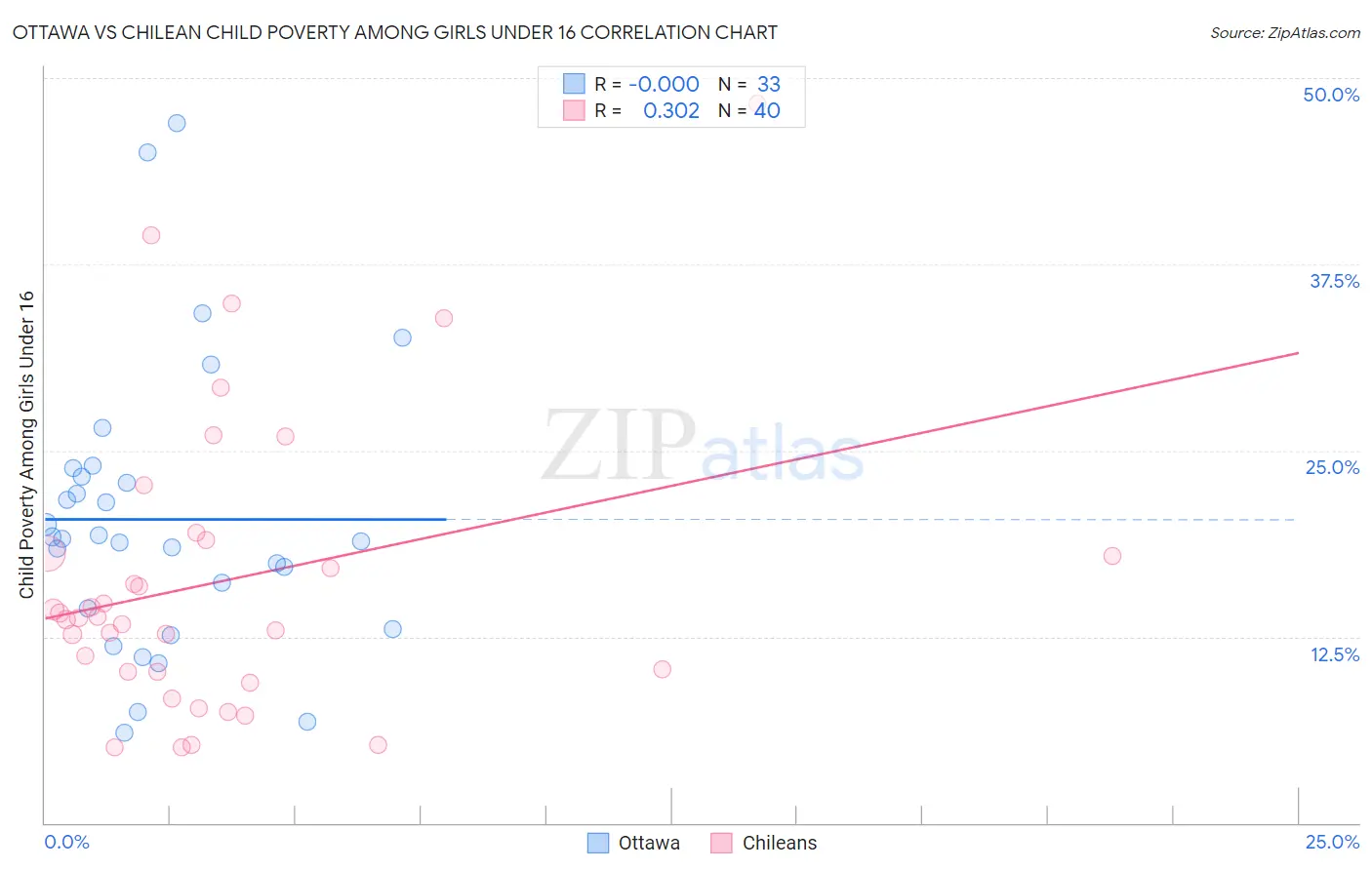 Ottawa vs Chilean Child Poverty Among Girls Under 16