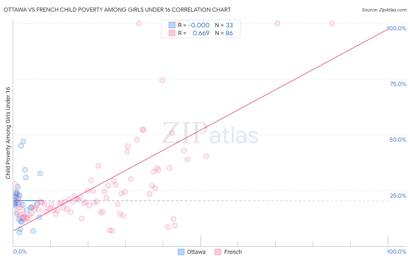 Ottawa vs French Child Poverty Among Girls Under 16