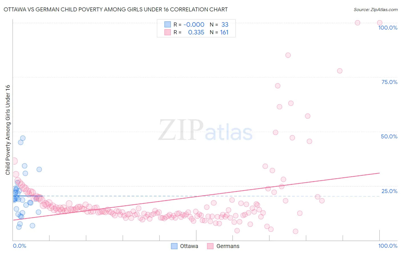 Ottawa vs German Child Poverty Among Girls Under 16