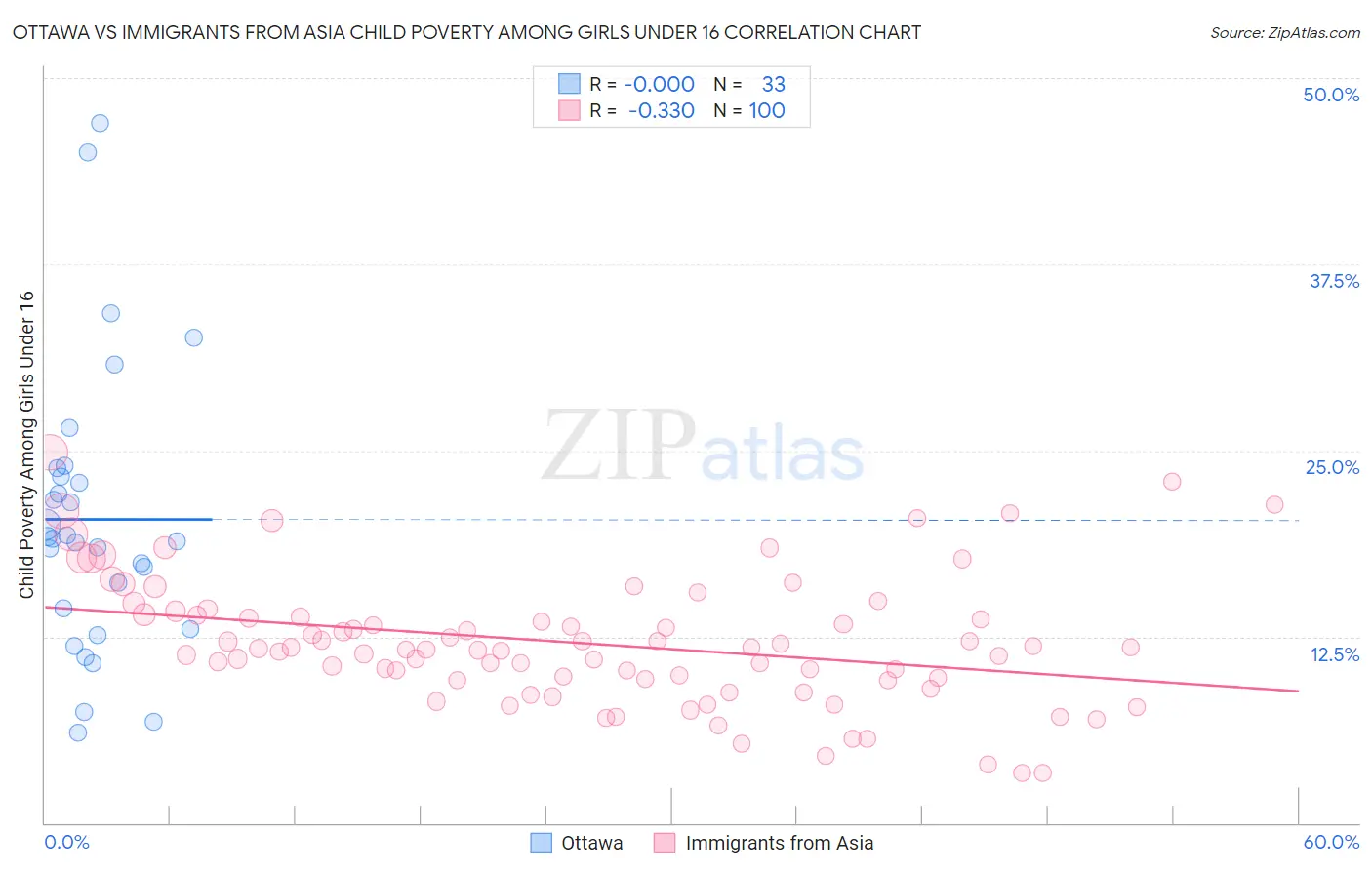 Ottawa vs Immigrants from Asia Child Poverty Among Girls Under 16