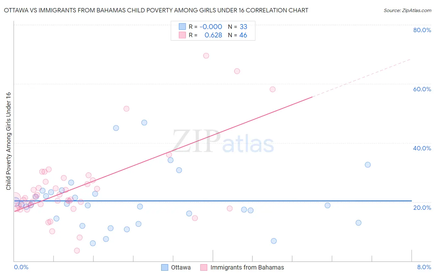 Ottawa vs Immigrants from Bahamas Child Poverty Among Girls Under 16