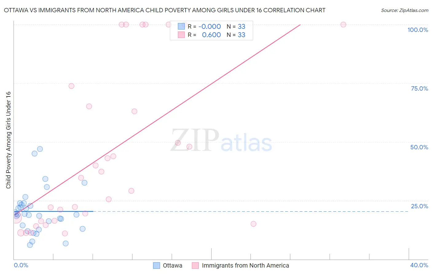 Ottawa vs Immigrants from North America Child Poverty Among Girls Under 16