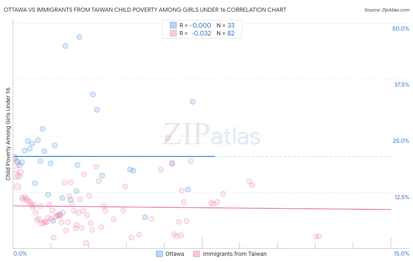 Ottawa vs Immigrants from Taiwan Child Poverty Among Girls Under 16