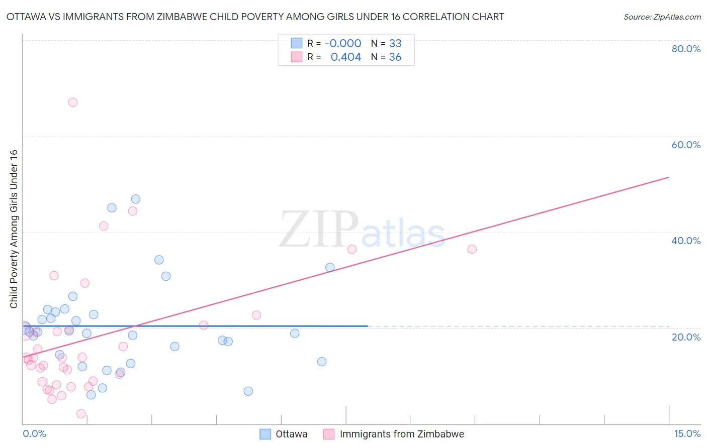 Ottawa vs Immigrants from Zimbabwe Child Poverty Among Girls Under 16