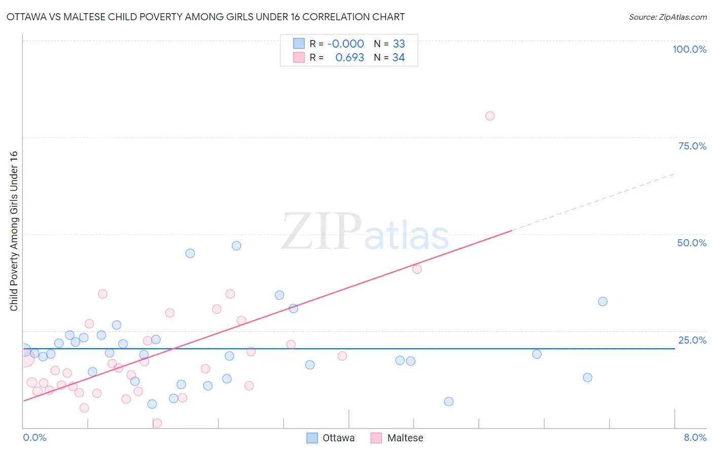 Ottawa vs Maltese Child Poverty Among Girls Under 16