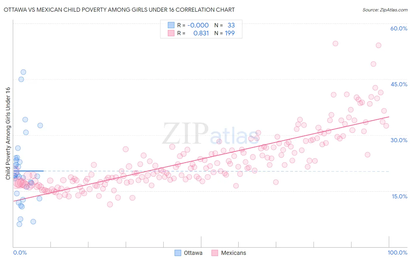 Ottawa vs Mexican Child Poverty Among Girls Under 16