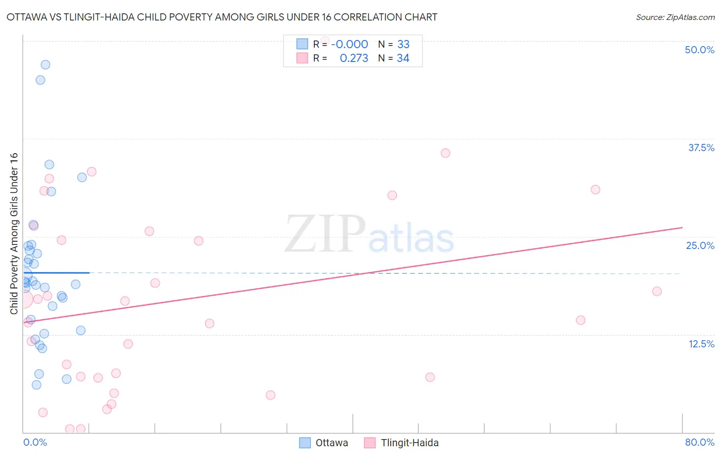 Ottawa vs Tlingit-Haida Child Poverty Among Girls Under 16
