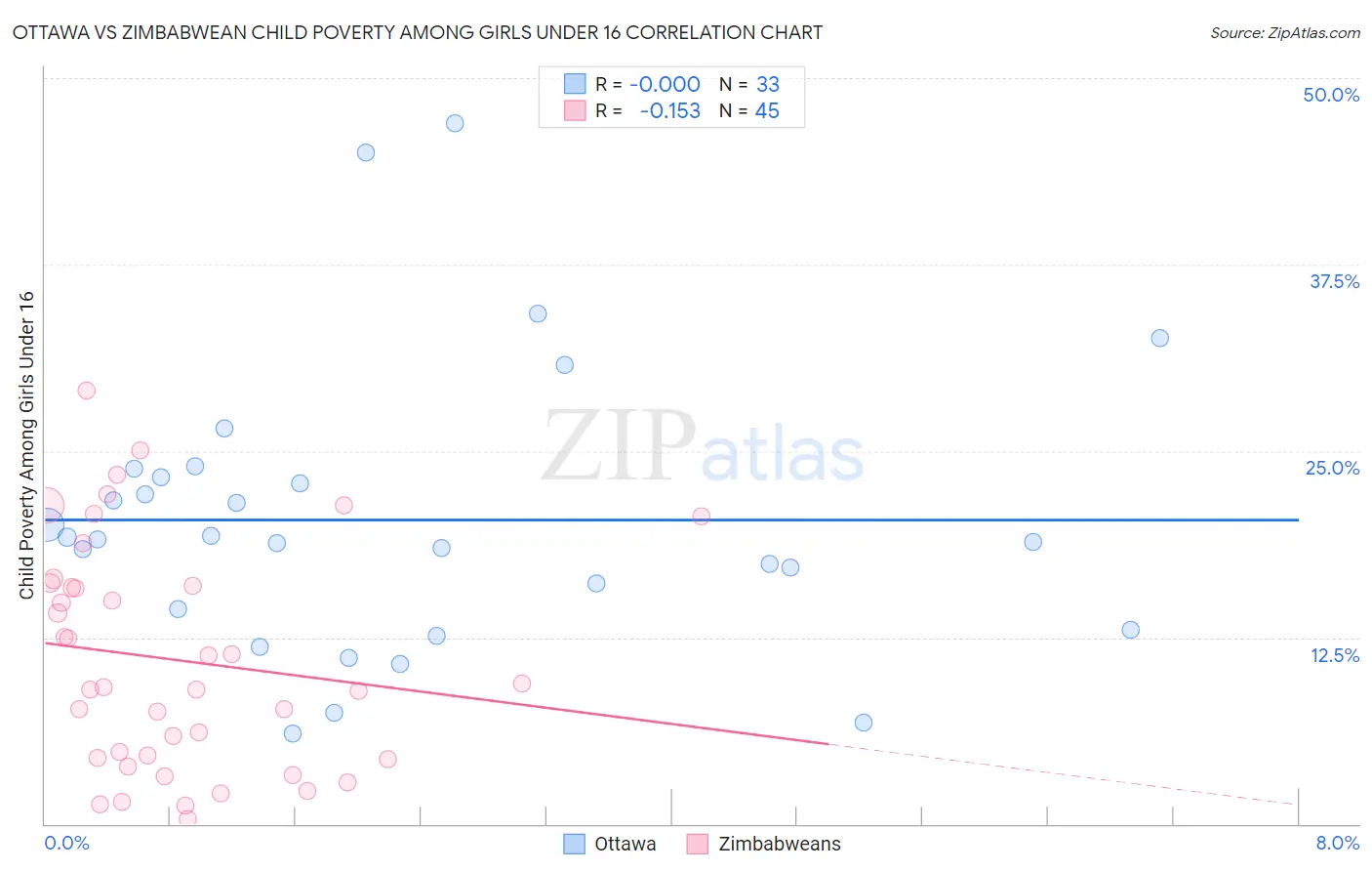 Ottawa vs Zimbabwean Child Poverty Among Girls Under 16