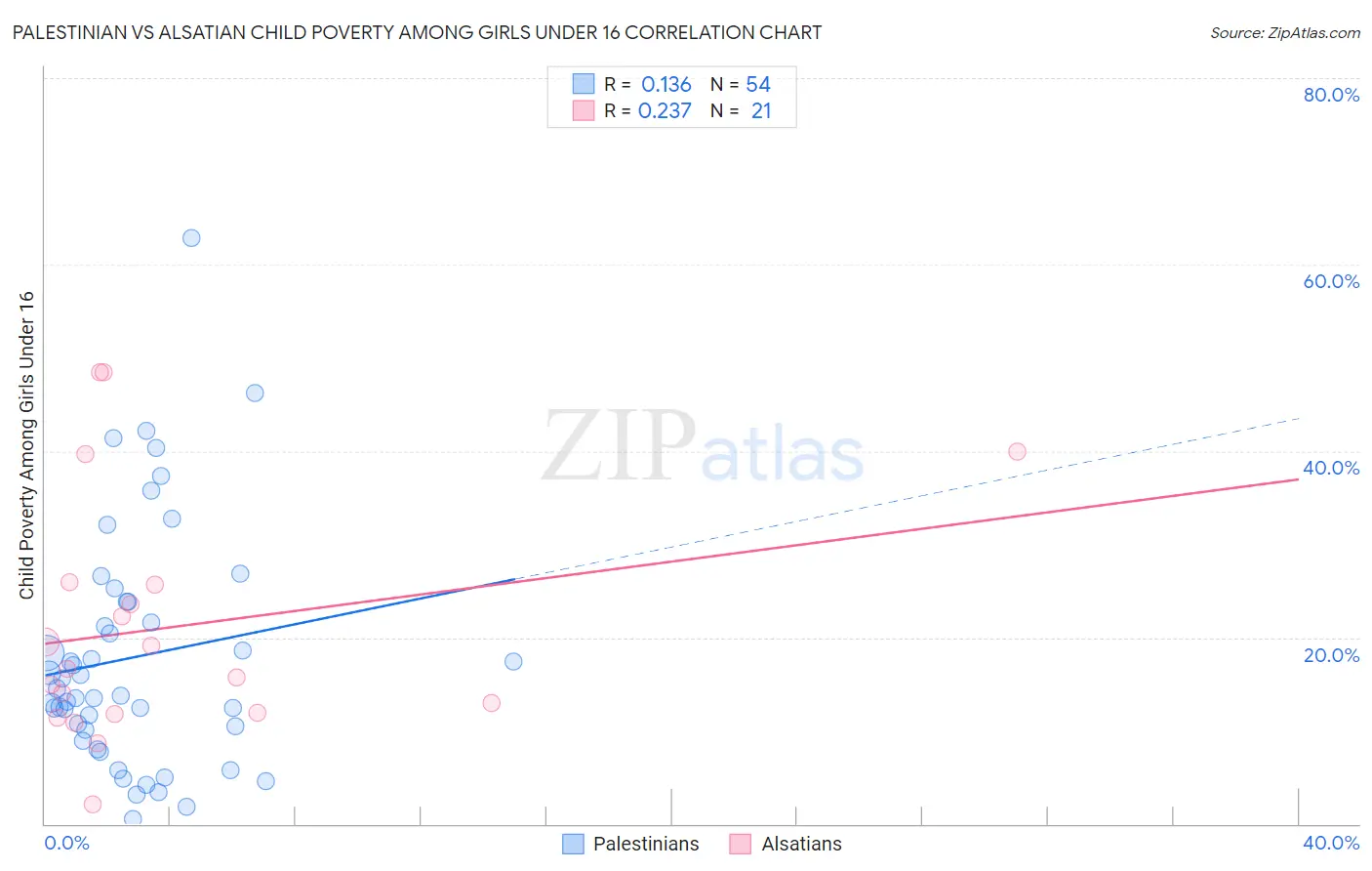 Palestinian vs Alsatian Child Poverty Among Girls Under 16