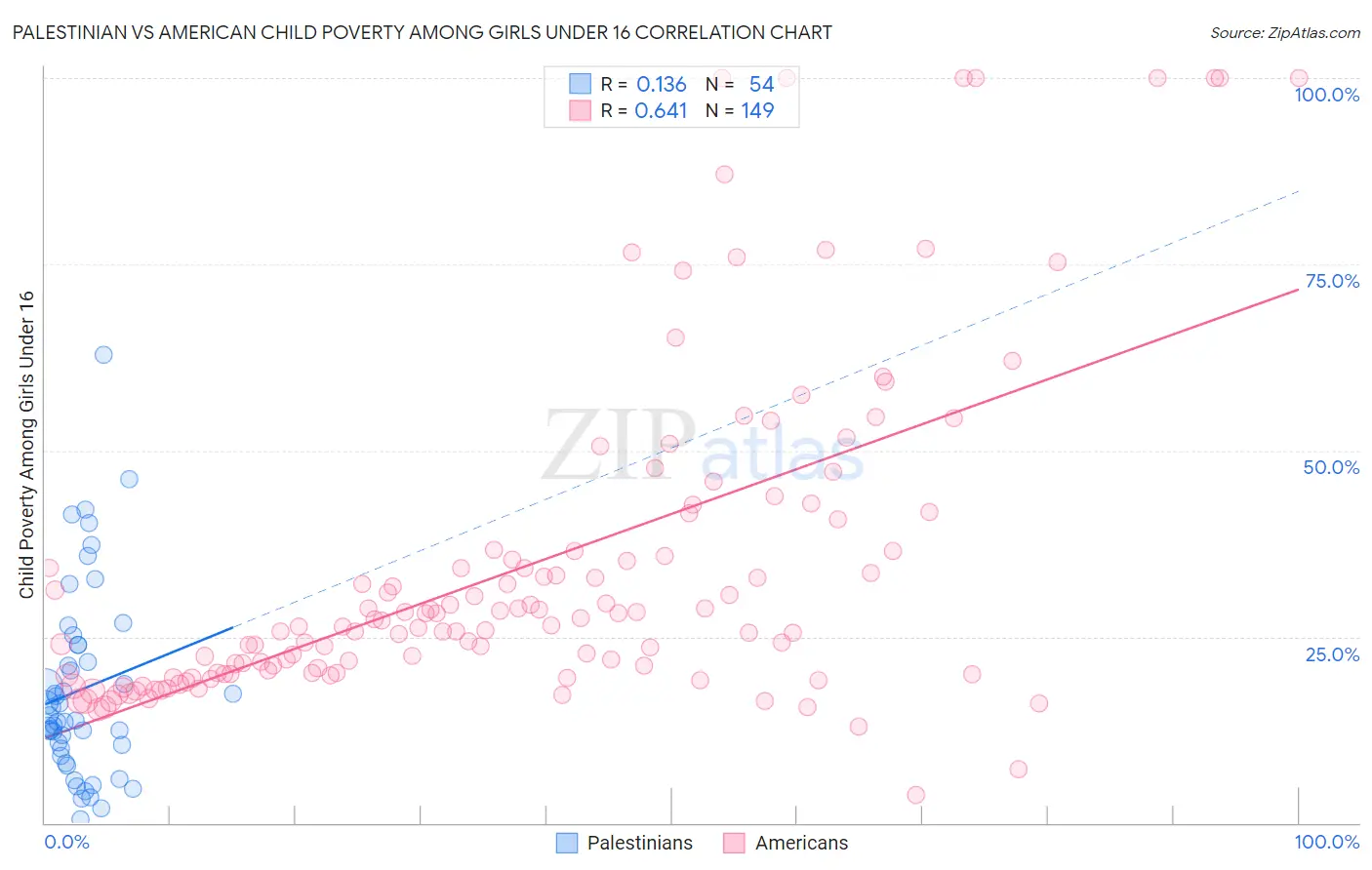 Palestinian vs American Child Poverty Among Girls Under 16