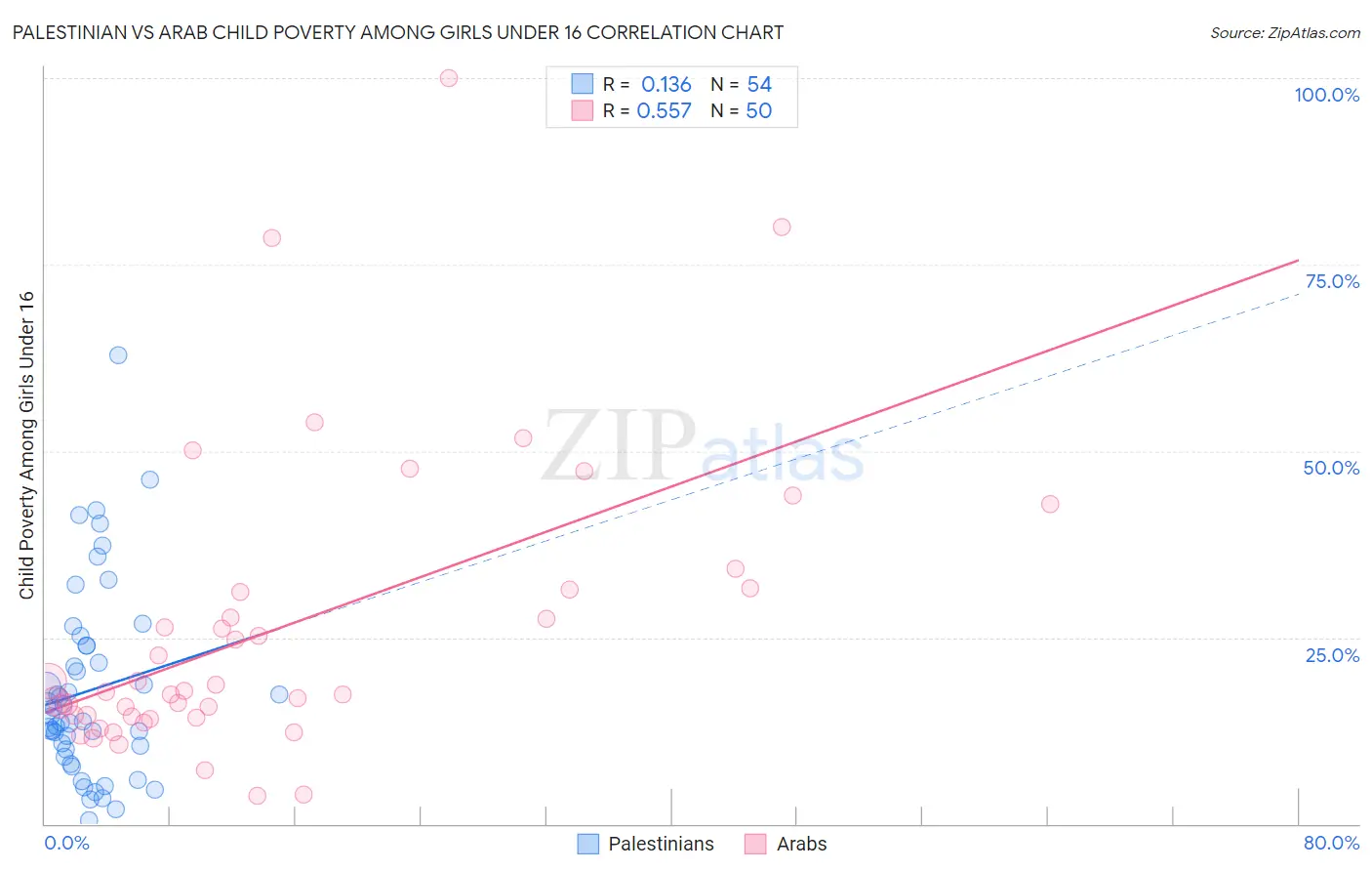 Palestinian vs Arab Child Poverty Among Girls Under 16