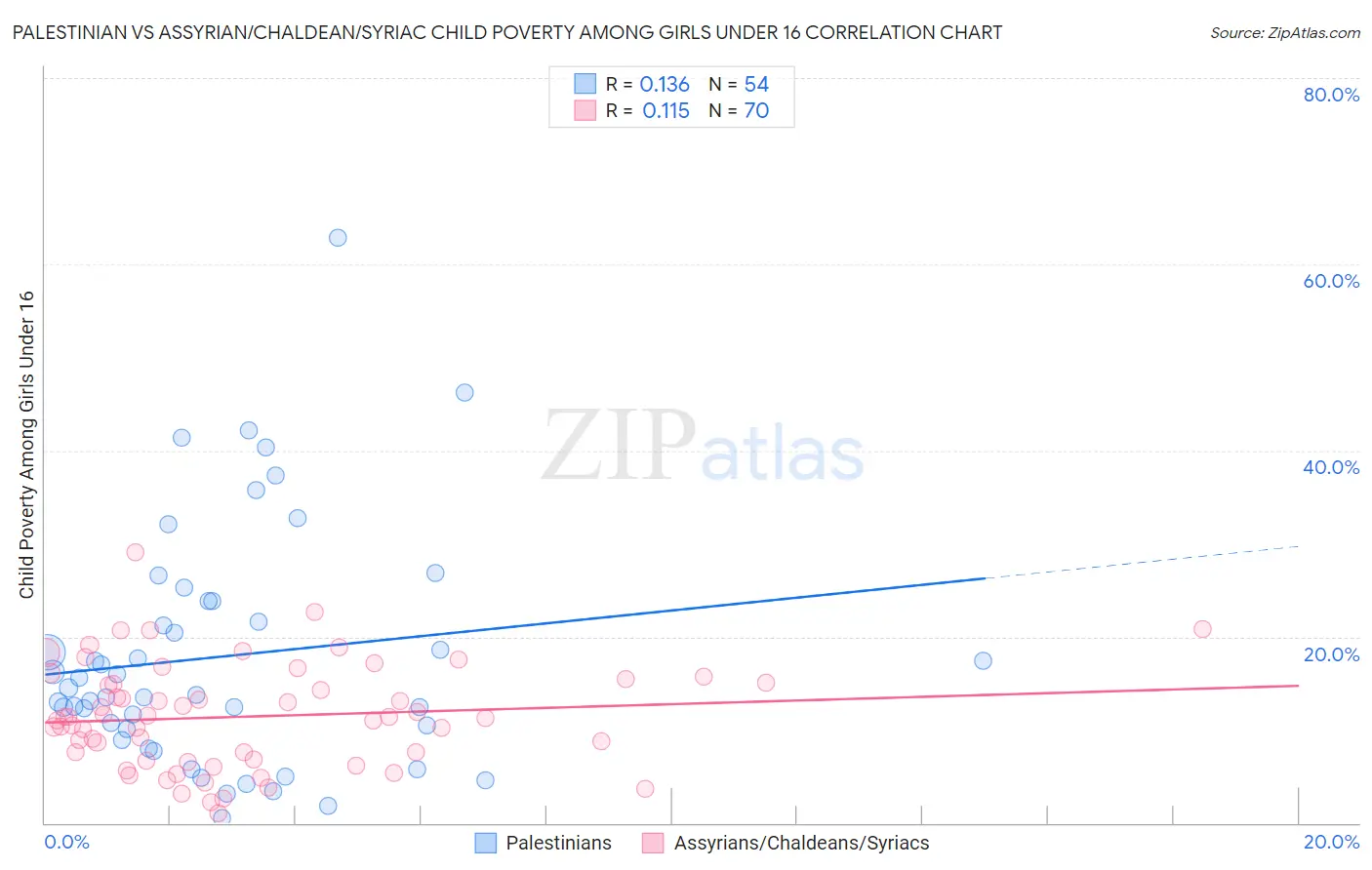 Palestinian vs Assyrian/Chaldean/Syriac Child Poverty Among Girls Under 16