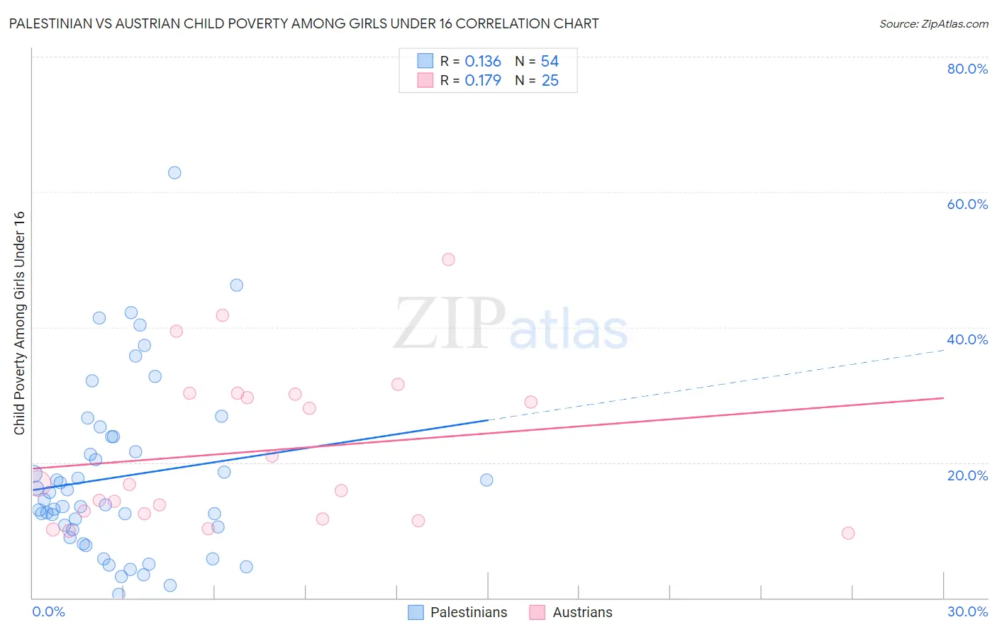 Palestinian vs Austrian Child Poverty Among Girls Under 16