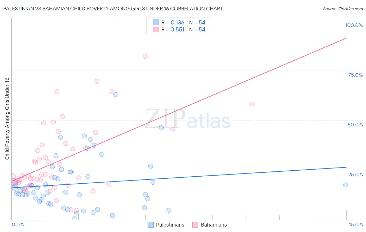 Palestinian vs Bahamian Child Poverty Among Girls Under 16