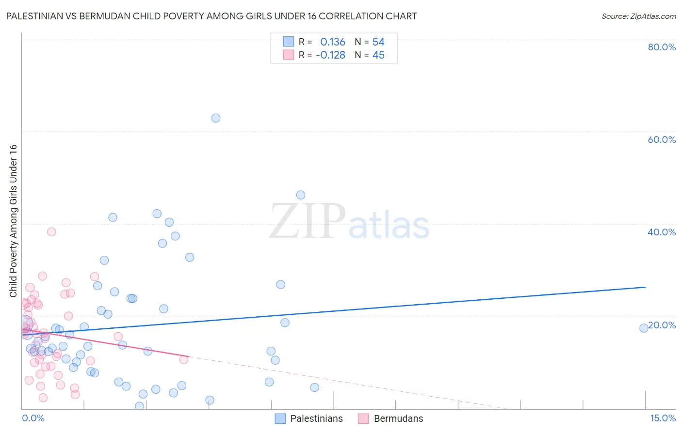 Palestinian vs Bermudan Child Poverty Among Girls Under 16