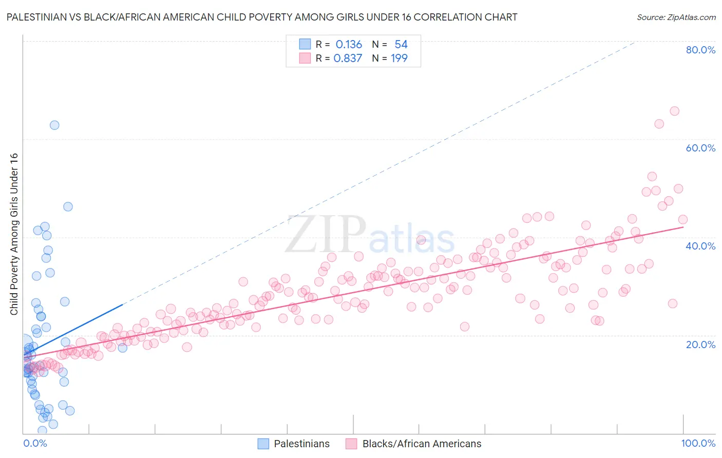 Palestinian vs Black/African American Child Poverty Among Girls Under 16