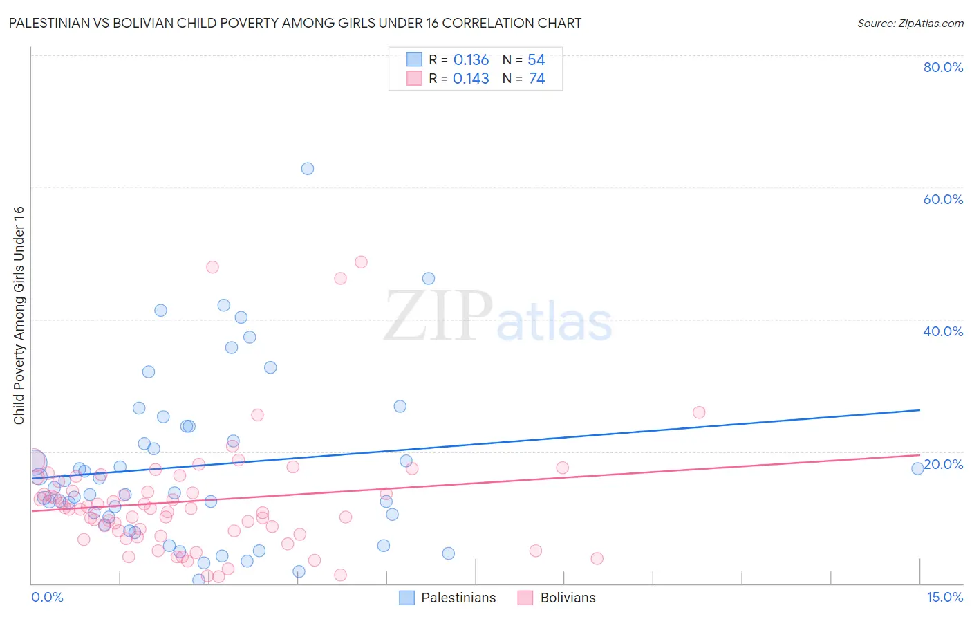 Palestinian vs Bolivian Child Poverty Among Girls Under 16