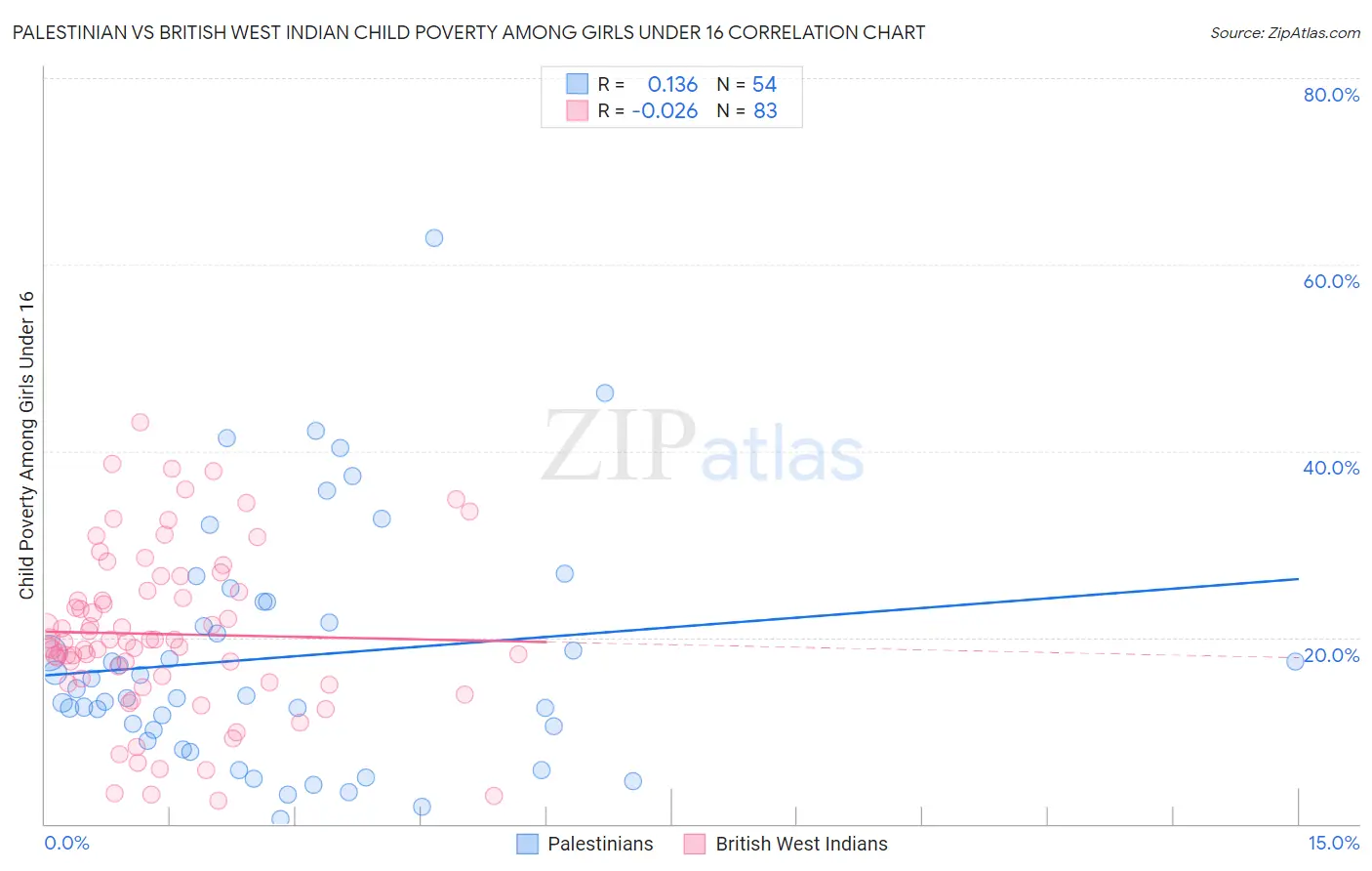 Palestinian vs British West Indian Child Poverty Among Girls Under 16