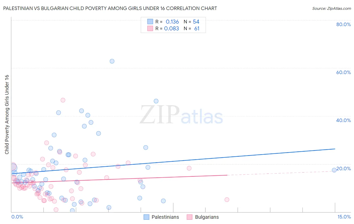 Palestinian vs Bulgarian Child Poverty Among Girls Under 16