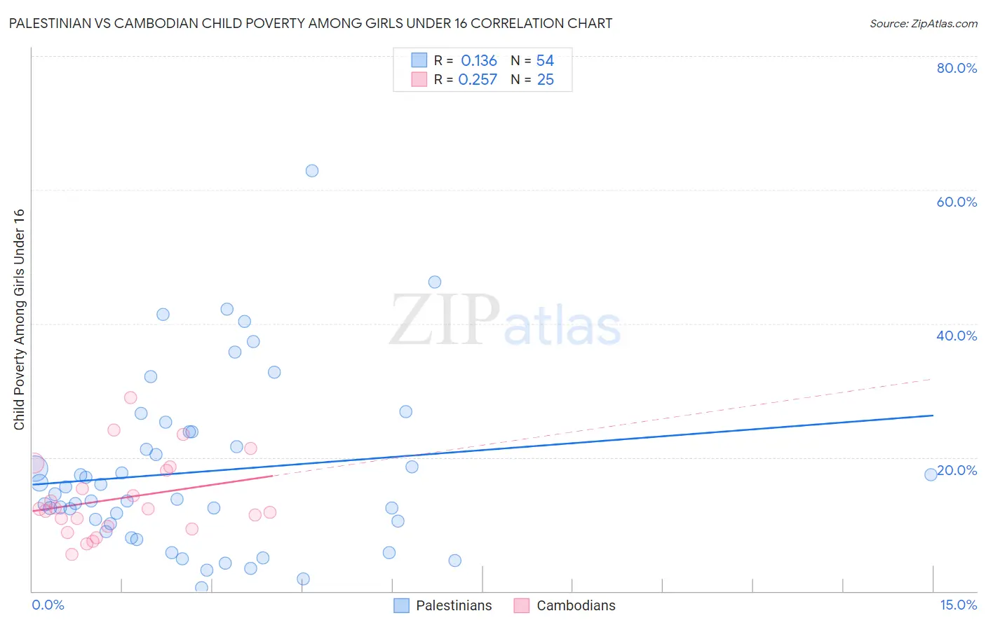 Palestinian vs Cambodian Child Poverty Among Girls Under 16