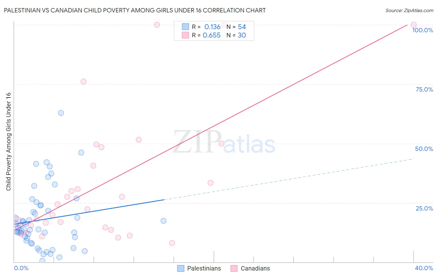 Palestinian vs Canadian Child Poverty Among Girls Under 16