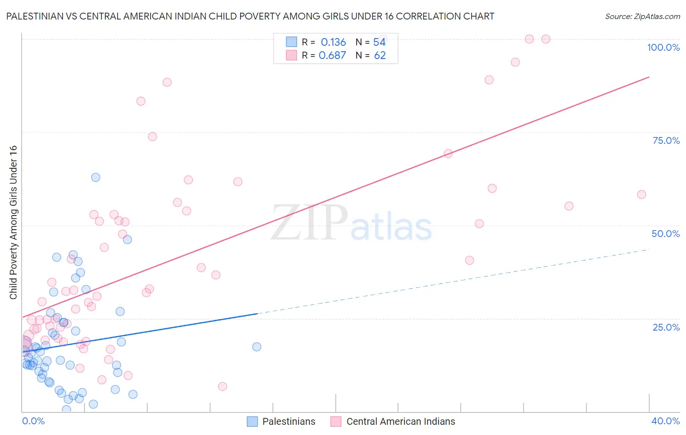 Palestinian vs Central American Indian Child Poverty Among Girls Under 16