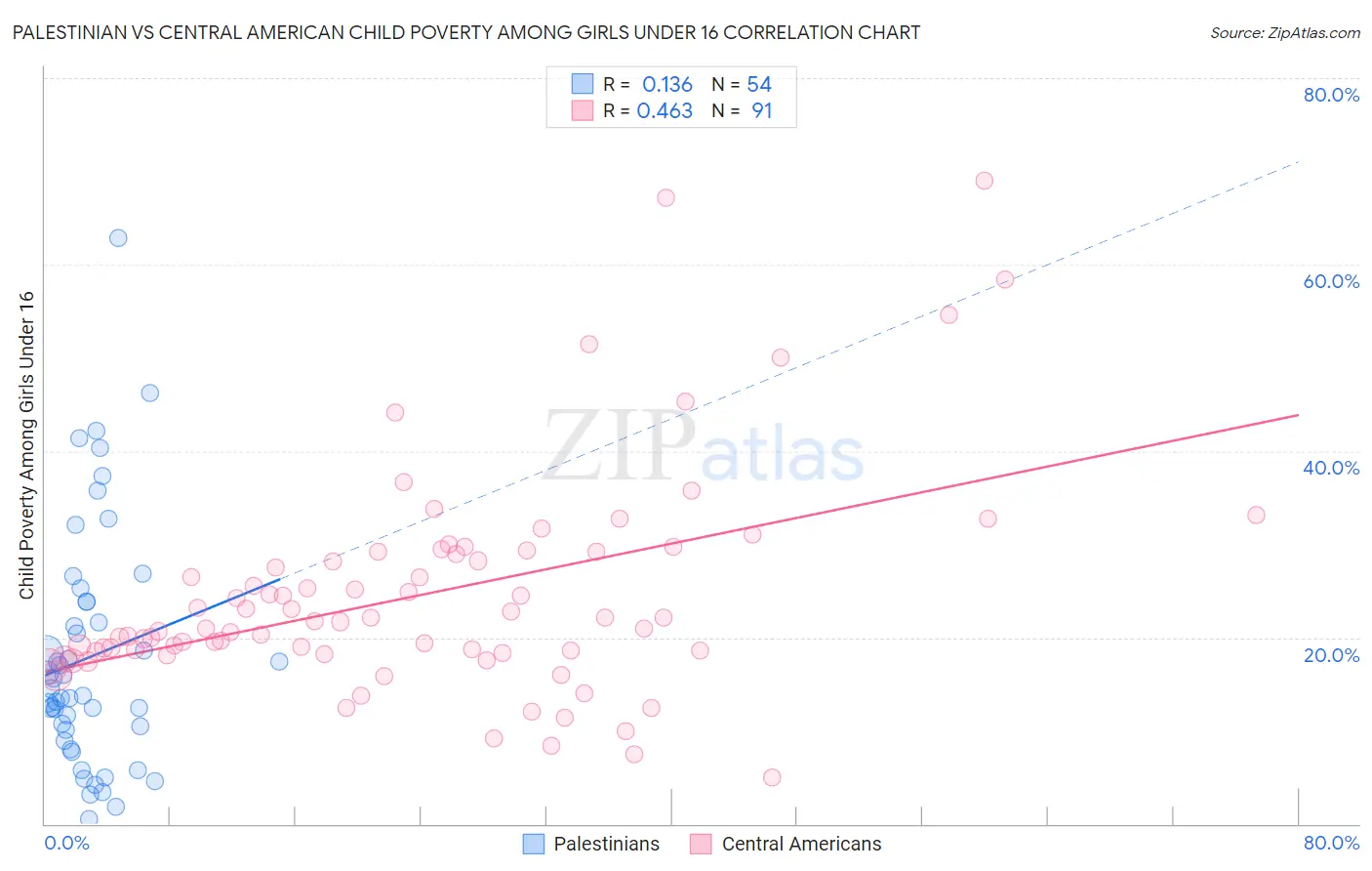 Palestinian vs Central American Child Poverty Among Girls Under 16