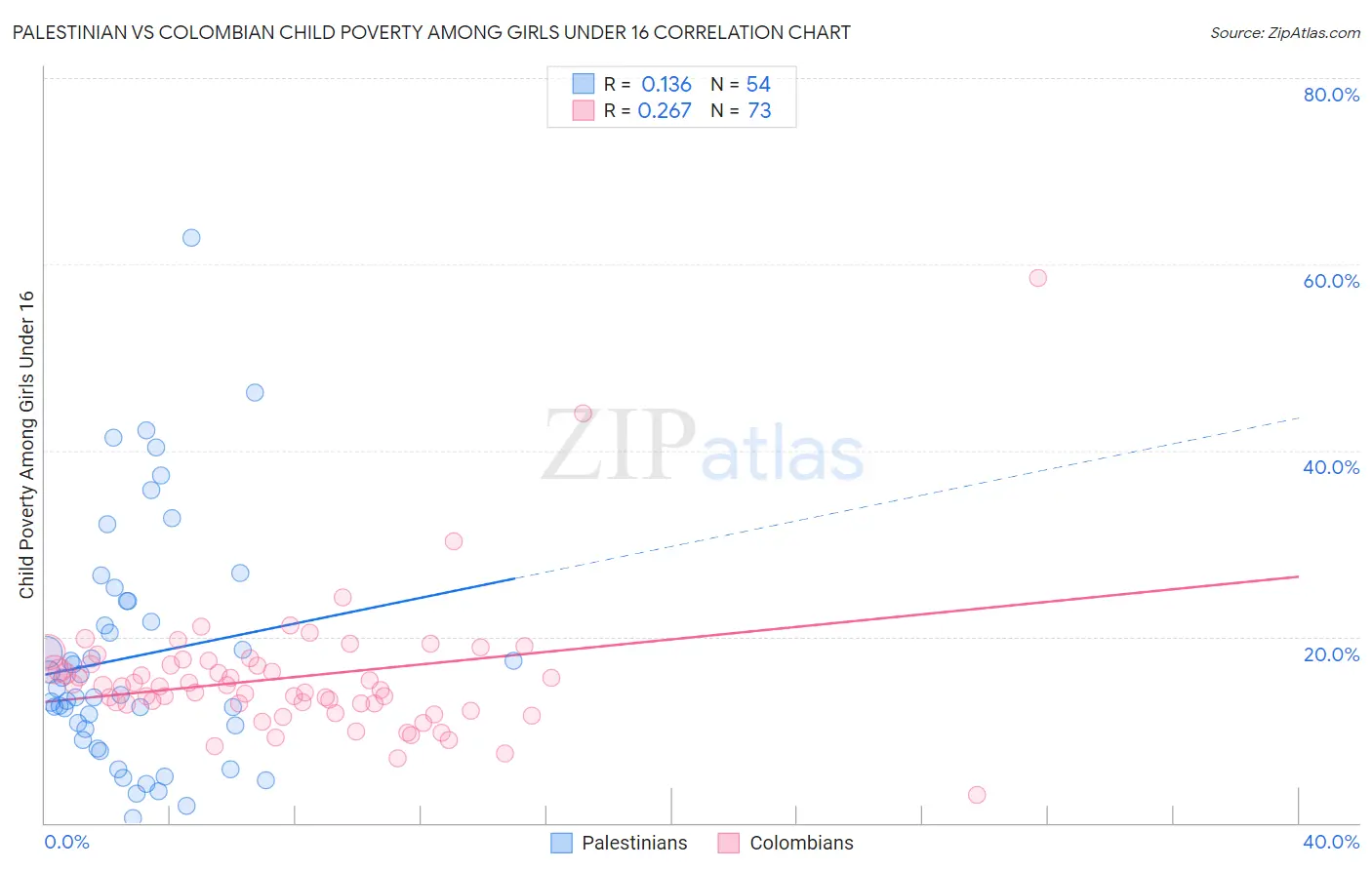 Palestinian vs Colombian Child Poverty Among Girls Under 16