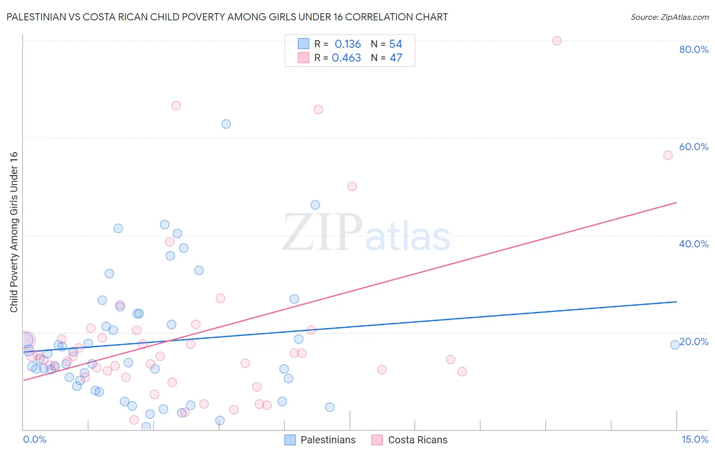 Palestinian vs Costa Rican Child Poverty Among Girls Under 16