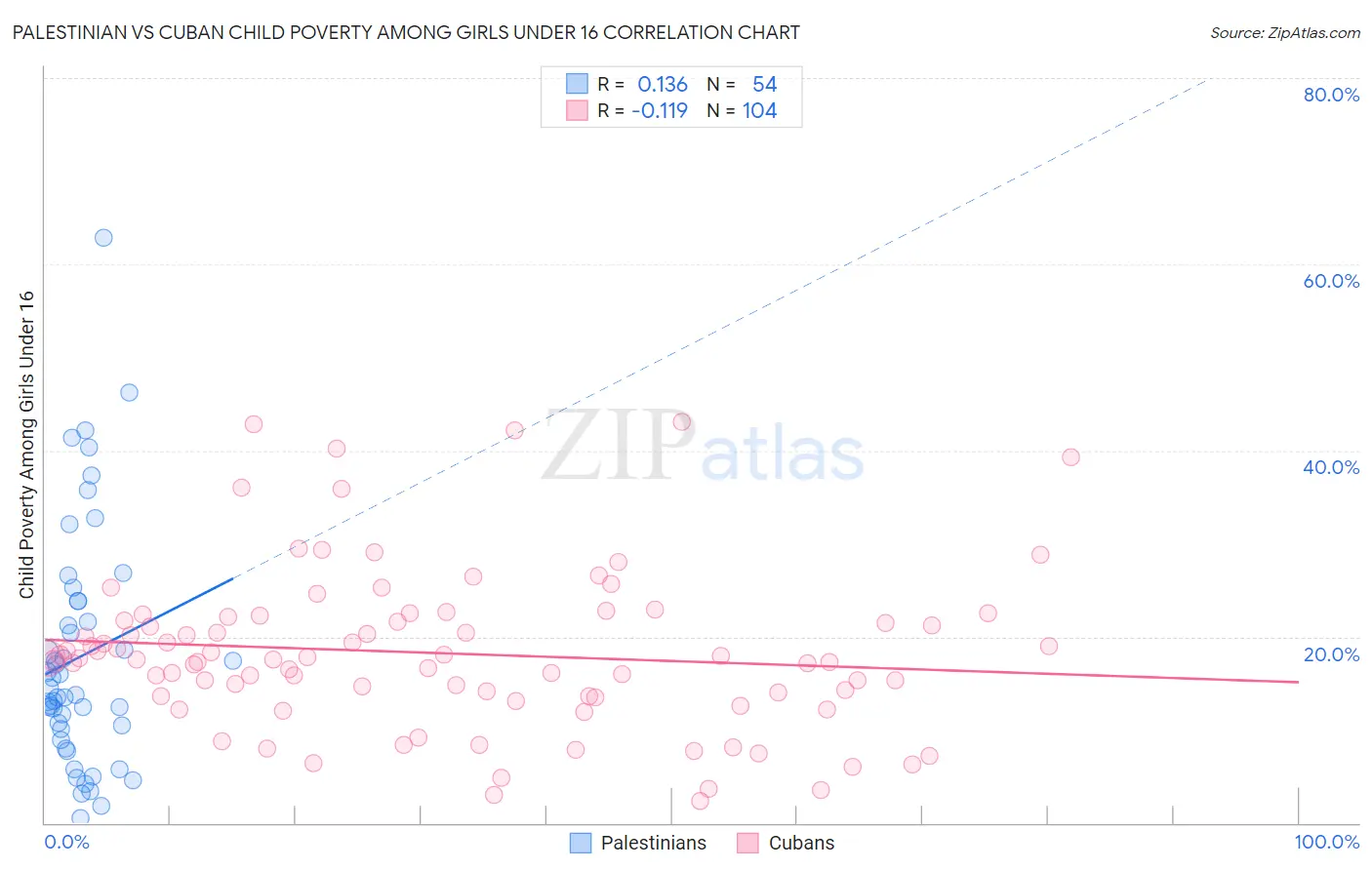 Palestinian vs Cuban Child Poverty Among Girls Under 16